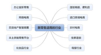 江蘇中理網(wǎng)絡(luò)科技 新零售未來經(jīng)營(yíng)業(yè)態(tài)與適用行業(yè)預(yù)測(cè)解析——以網(wǎng)絡(luò)技術(shù)開發(fā)為引擎